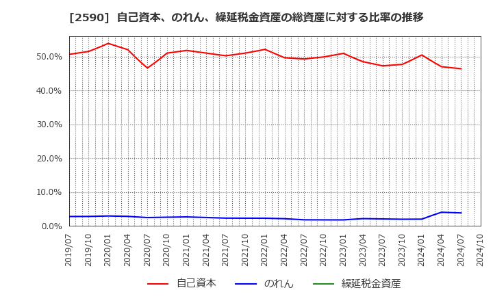 2590 ダイドーグループホールディングス(株): 自己資本、のれん、繰延税金資産の総資産に対する比率の推移