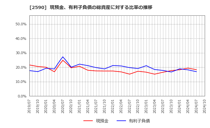 2590 ダイドーグループホールディングス(株): 現預金、有利子負債の総資産に対する比率の推移