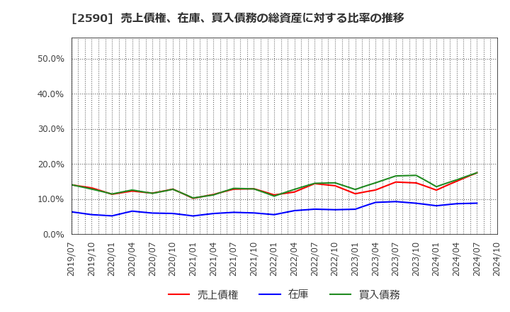 2590 ダイドーグループホールディングス(株): 売上債権、在庫、買入債務の総資産に対する比率の推移