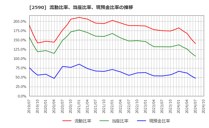 2590 ダイドーグループホールディングス(株): 流動比率、当座比率、現預金比率の推移