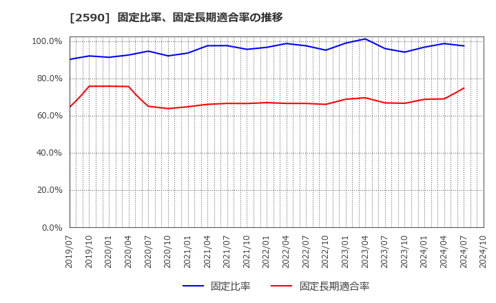 2590 ダイドーグループホールディングス(株): 固定比率、固定長期適合率の推移