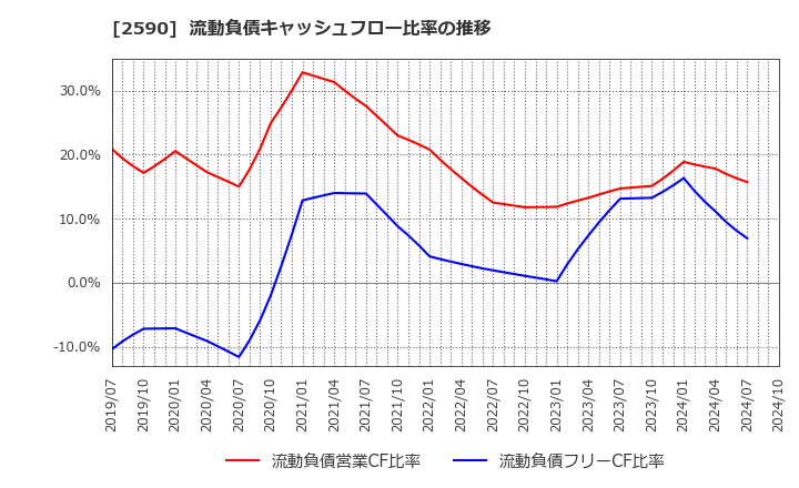 2590 ダイドーグループホールディングス(株): 流動負債キャッシュフロー比率の推移