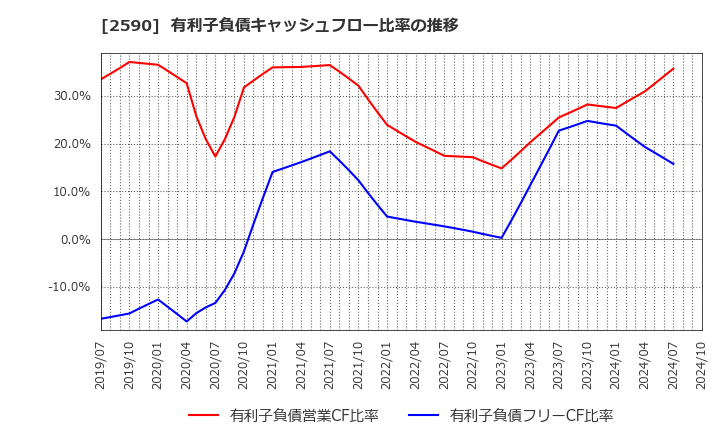 2590 ダイドーグループホールディングス(株): 有利子負債キャッシュフロー比率の推移