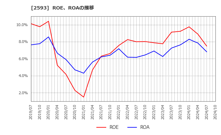 2593 (株)伊藤園: ROE、ROAの推移