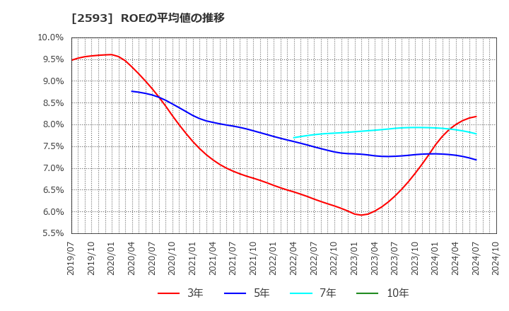 2593 (株)伊藤園: ROEの平均値の推移