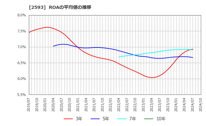 2593 (株)伊藤園: ROAの平均値の推移