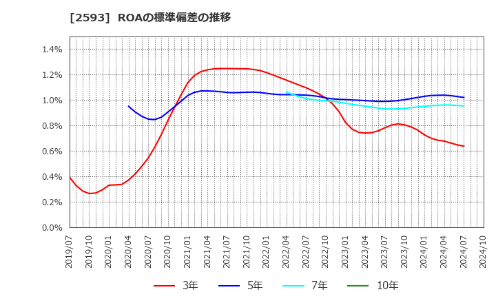 2593 (株)伊藤園: ROAの標準偏差の推移