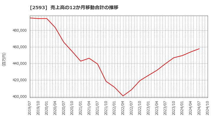 2593 (株)伊藤園: 売上高の12か月移動合計の推移