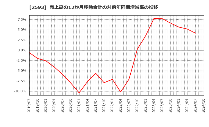 2593 (株)伊藤園: 売上高の12か月移動合計の対前年同期増減率の推移