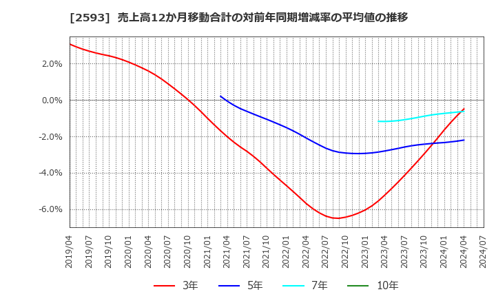 2593 (株)伊藤園: 売上高12か月移動合計の対前年同期増減率の平均値の推移