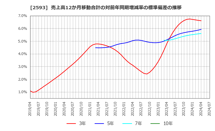 2593 (株)伊藤園: 売上高12か月移動合計の対前年同期増減率の標準偏差の推移