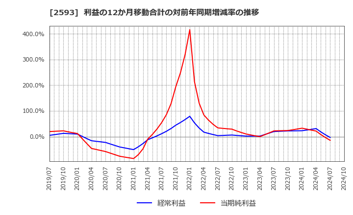 2593 (株)伊藤園: 利益の12か月移動合計の対前年同期増減率の推移