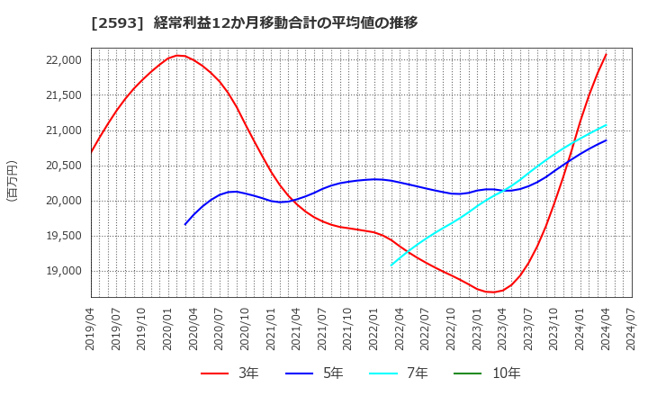 2593 (株)伊藤園: 経常利益12か月移動合計の平均値の推移