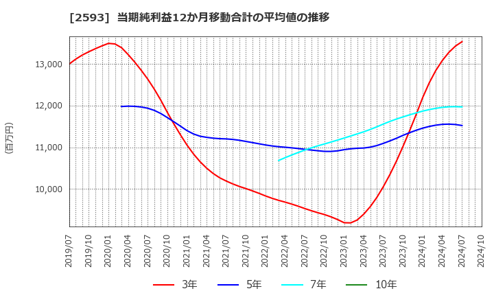 2593 (株)伊藤園: 当期純利益12か月移動合計の平均値の推移