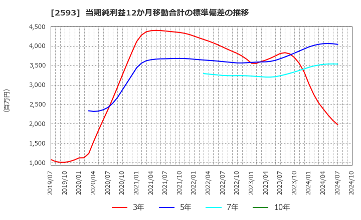 2593 (株)伊藤園: 当期純利益12か月移動合計の標準偏差の推移