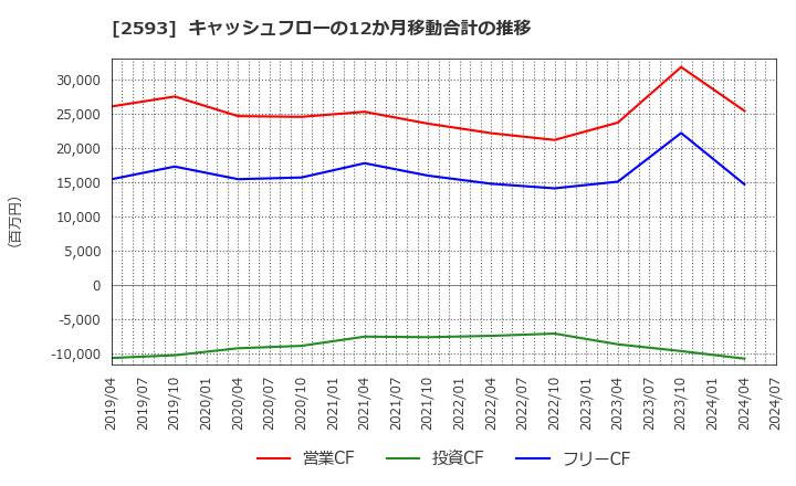 2593 (株)伊藤園: キャッシュフローの12か月移動合計の推移