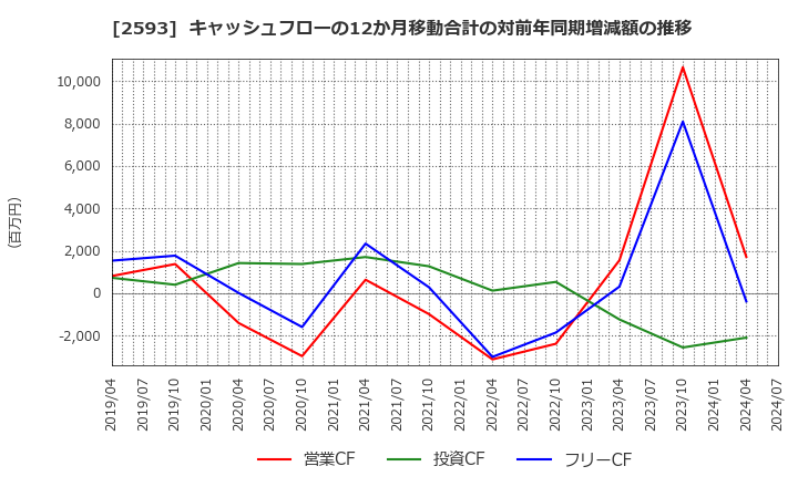 2593 (株)伊藤園: キャッシュフローの12か月移動合計の対前年同期増減額の推移