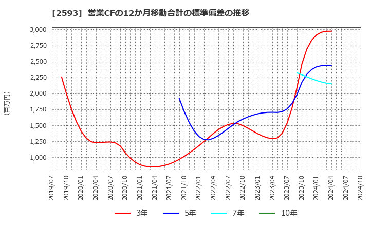 2593 (株)伊藤園: 営業CFの12か月移動合計の標準偏差の推移