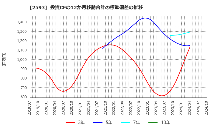 2593 (株)伊藤園: 投資CFの12か月移動合計の標準偏差の推移