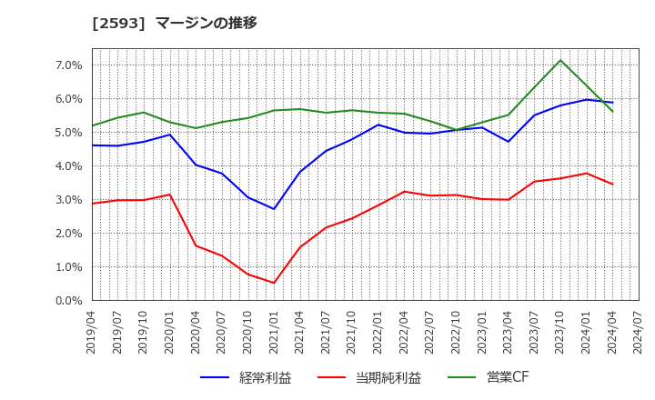 2593 (株)伊藤園: マージンの推移