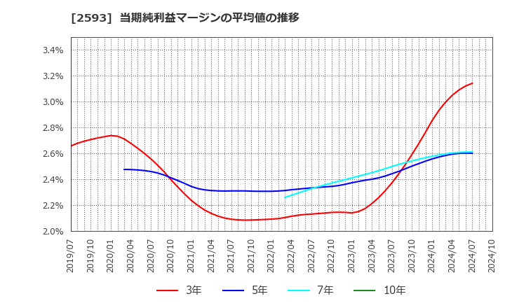 2593 (株)伊藤園: 当期純利益マージンの平均値の推移