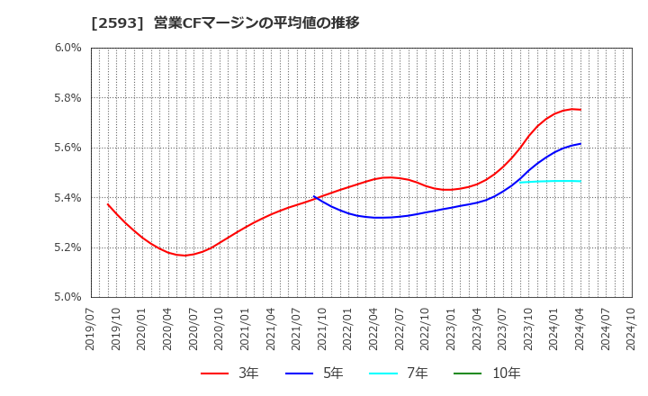 2593 (株)伊藤園: 営業CFマージンの平均値の推移