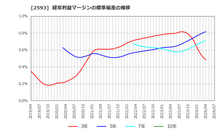 2593 (株)伊藤園: 経常利益マージンの標準偏差の推移