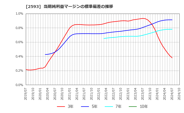 2593 (株)伊藤園: 当期純利益マージンの標準偏差の推移