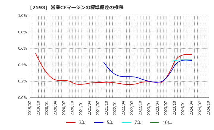 2593 (株)伊藤園: 営業CFマージンの標準偏差の推移