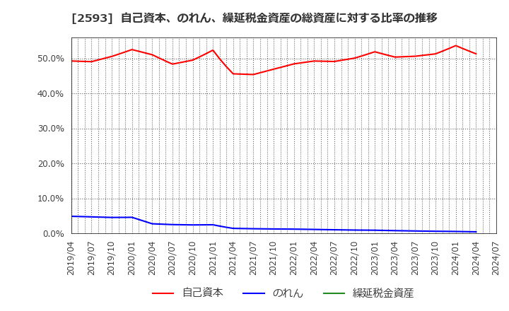 2593 (株)伊藤園: 自己資本、のれん、繰延税金資産の総資産に対する比率の推移