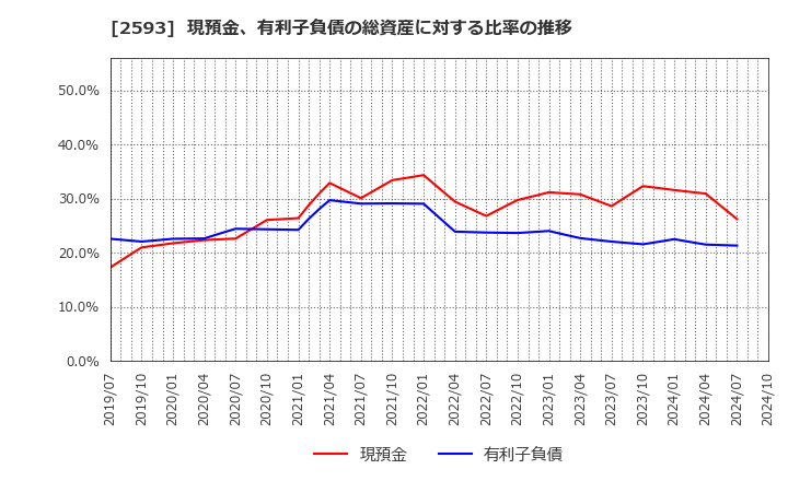 2593 (株)伊藤園: 現預金、有利子負債の総資産に対する比率の推移