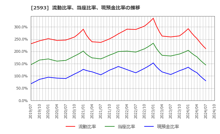 2593 (株)伊藤園: 流動比率、当座比率、現預金比率の推移