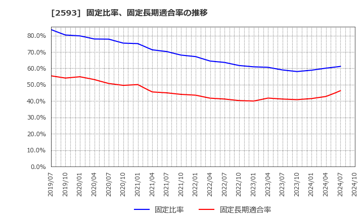 2593 (株)伊藤園: 固定比率、固定長期適合率の推移