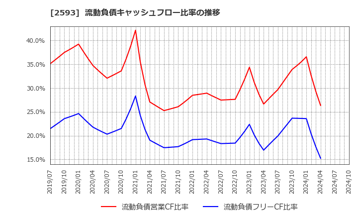 2593 (株)伊藤園: 流動負債キャッシュフロー比率の推移