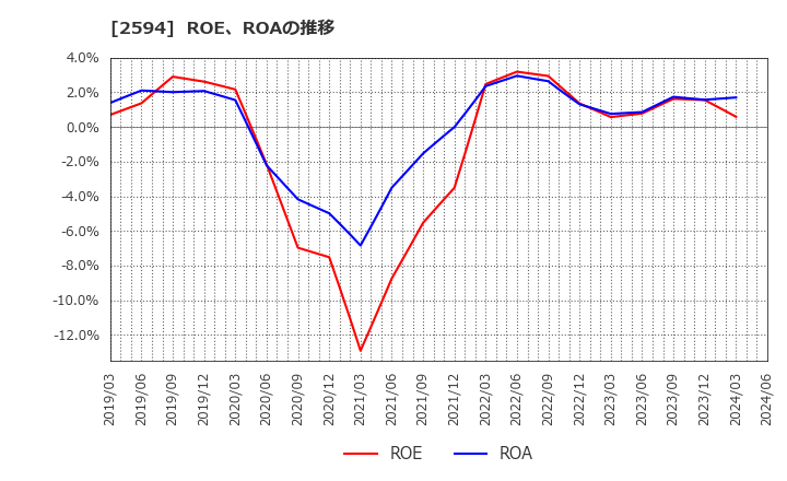 2594 キーコーヒー(株): ROE、ROAの推移
