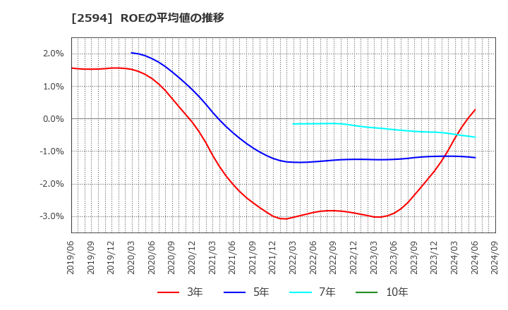 2594 キーコーヒー(株): ROEの平均値の推移