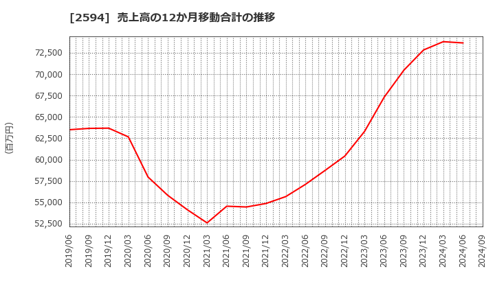 2594 キーコーヒー(株): 売上高の12か月移動合計の推移