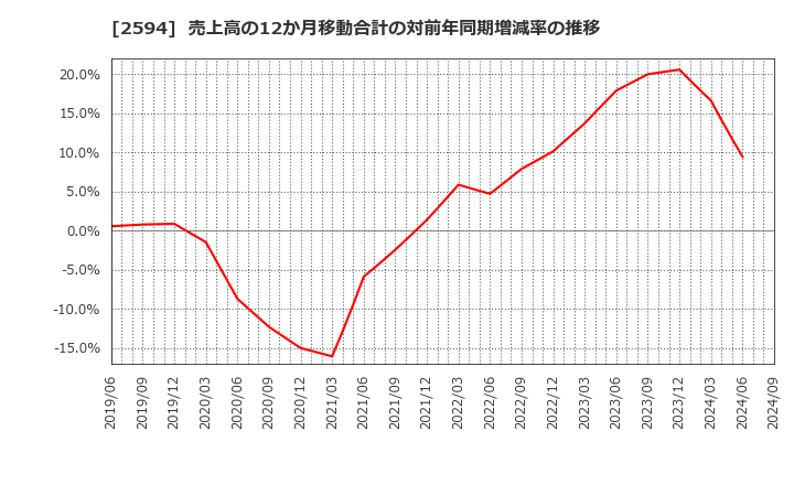 2594 キーコーヒー(株): 売上高の12か月移動合計の対前年同期増減率の推移