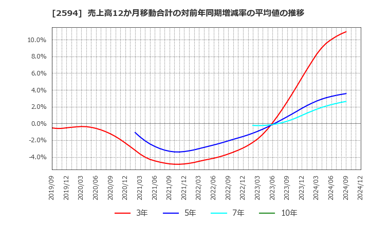 2594 キーコーヒー(株): 売上高12か月移動合計の対前年同期増減率の平均値の推移