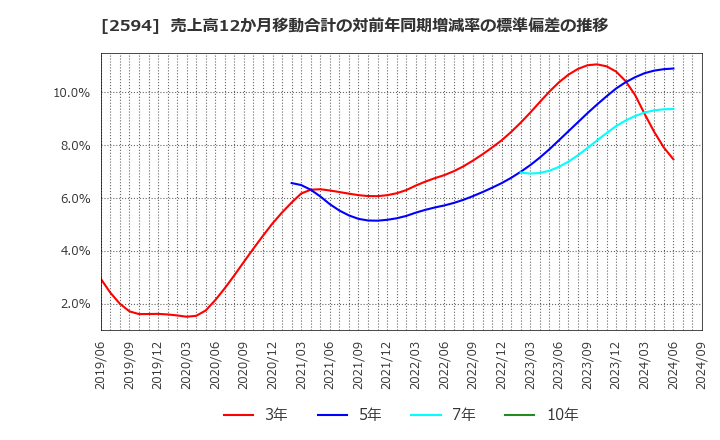 2594 キーコーヒー(株): 売上高12か月移動合計の対前年同期増減率の標準偏差の推移