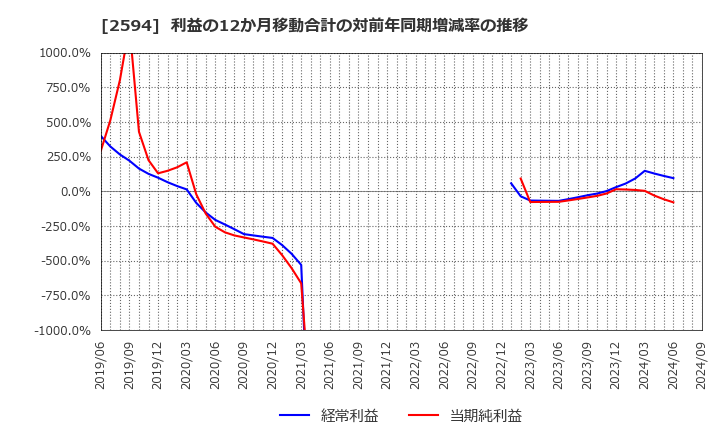 2594 キーコーヒー(株): 利益の12か月移動合計の対前年同期増減率の推移