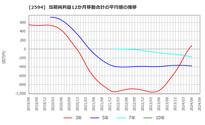 2594 キーコーヒー(株): 当期純利益12か月移動合計の平均値の推移