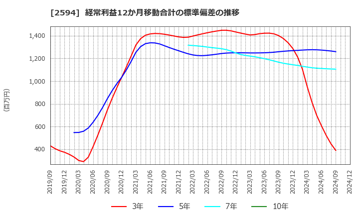 2594 キーコーヒー(株): 経常利益12か月移動合計の標準偏差の推移