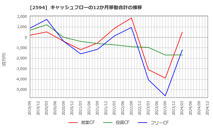 2594 キーコーヒー(株): キャッシュフローの12か月移動合計の推移