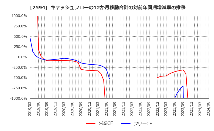 2594 キーコーヒー(株): キャッシュフローの12か月移動合計の対前年同期増減率の推移