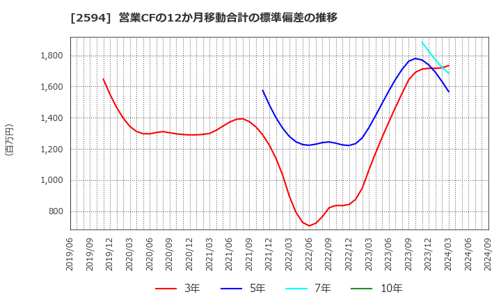 2594 キーコーヒー(株): 営業CFの12か月移動合計の標準偏差の推移