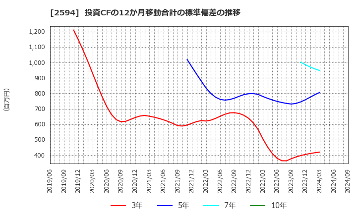 2594 キーコーヒー(株): 投資CFの12か月移動合計の標準偏差の推移