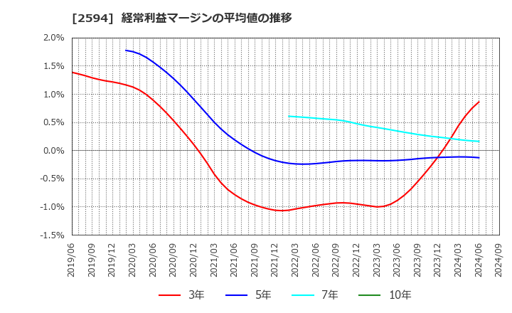 2594 キーコーヒー(株): 経常利益マージンの平均値の推移