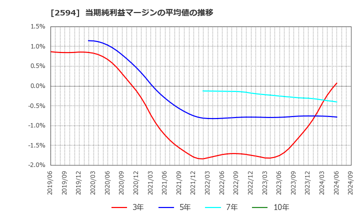 2594 キーコーヒー(株): 当期純利益マージンの平均値の推移