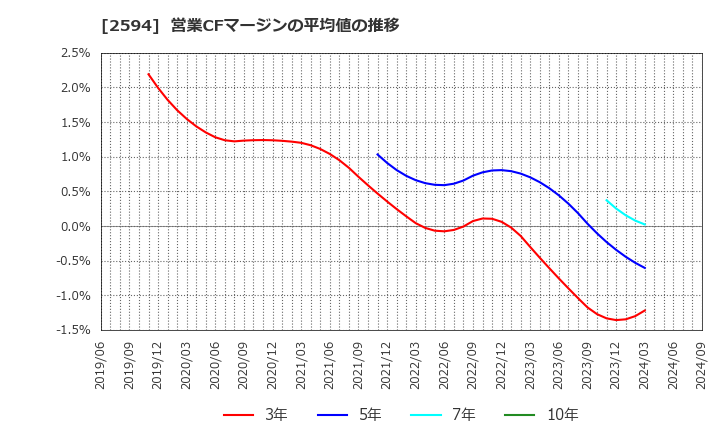 2594 キーコーヒー(株): 営業CFマージンの平均値の推移